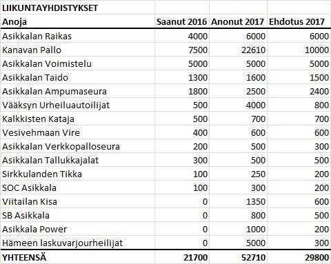 ASIKKALAN KUNTA Pöytäkirja