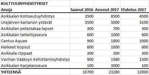 Vapaa-aikalautakunta 15 10.