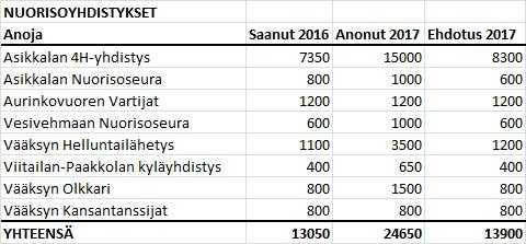 ASIKKALAN KUNTA Pöytäkirja 3/2017 8/15 Vapaa-aikalautakunta 15 10.05.2017 Vapaa-aikalautakunta 26 17.05.2017 Valmistelija/lisätietoja Vapaa-aikajohtaja Matti Kettunen, puh.