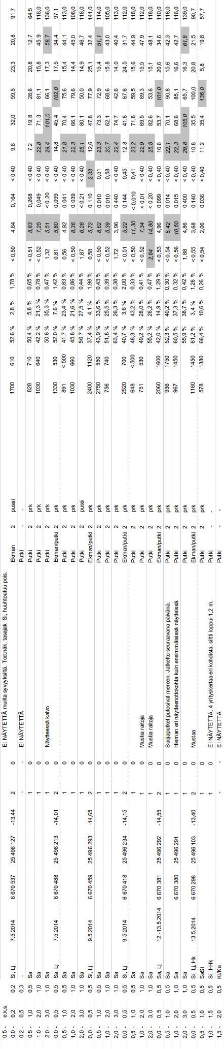 Normalisoimattomat tulokset Asiakas: Helsingin kaupunkisuunnitteluvirasto Vna 214/2007 vertailu Kohde: Hernesaari, sedimenttitutkimukset Projektinumero: ENV552 Näytteenotto: Helsingin