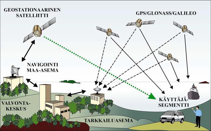 12 kannusta juuri sen verran, että se mahdollistaa sellaiset palvelut ja tekniikan, joille tavallinen GPS- signaalin tarkkuus ei riitä (Kotilainen 2009).