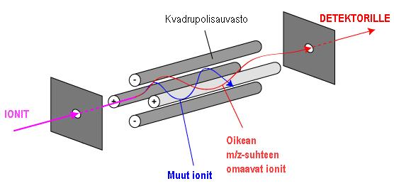 23 vät reiän läpi eteenpäin. Suurin osa kevyemmistä ioneista, kuten kuivauskaasusta ionisoituneista molekyyleista, kulkevat skimmerien ohitse ja poistuvat systeemistä pumpun avulla.