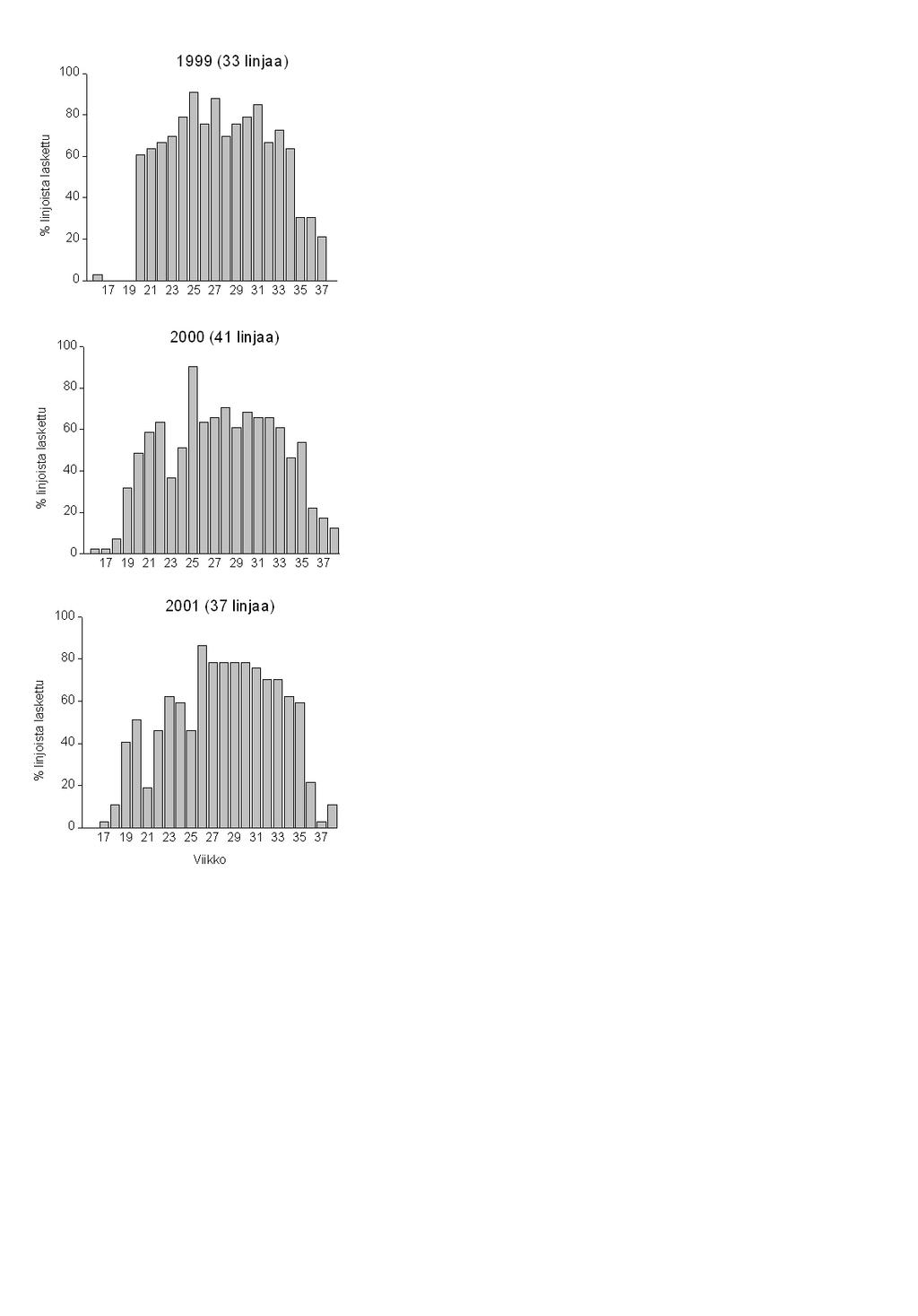 Kuva 2. Laskettujen linjojen prosenttiosuus viikoittain huhtikuun puolivälistä syyskuun loppupuolelle vuosina 1999-2001. Figure 2.