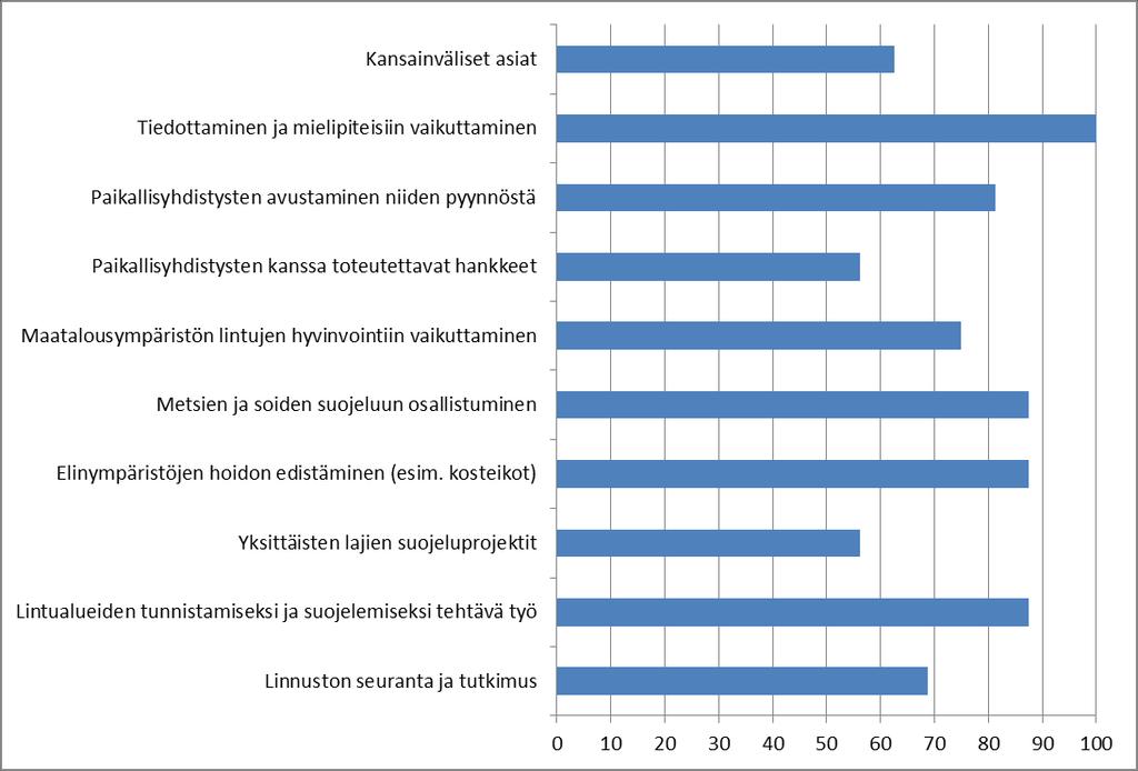 15. Miten BirdLife Suomi voisi olla avuksi? Tapauskohtaista neuvontaa pidetään koulutusta tärkeämpänä. Toisaalta MAALI-koulutus on osoittautunut tarpeelliseksi ja otettu hyvin vastaan. 16.