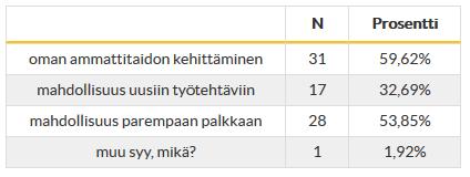 23(37) niin suureksi motivaattoriksi. Muuksi syyksi tuli yksi vastaus: ei jaksa, kivut estävät. Kuvio 10.