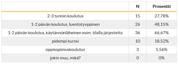 Suosituimmaksi koulutustavaksi nousi käytännönläheinen koulutus, mikä oli ennalta arvattavissa (kuvio 11).