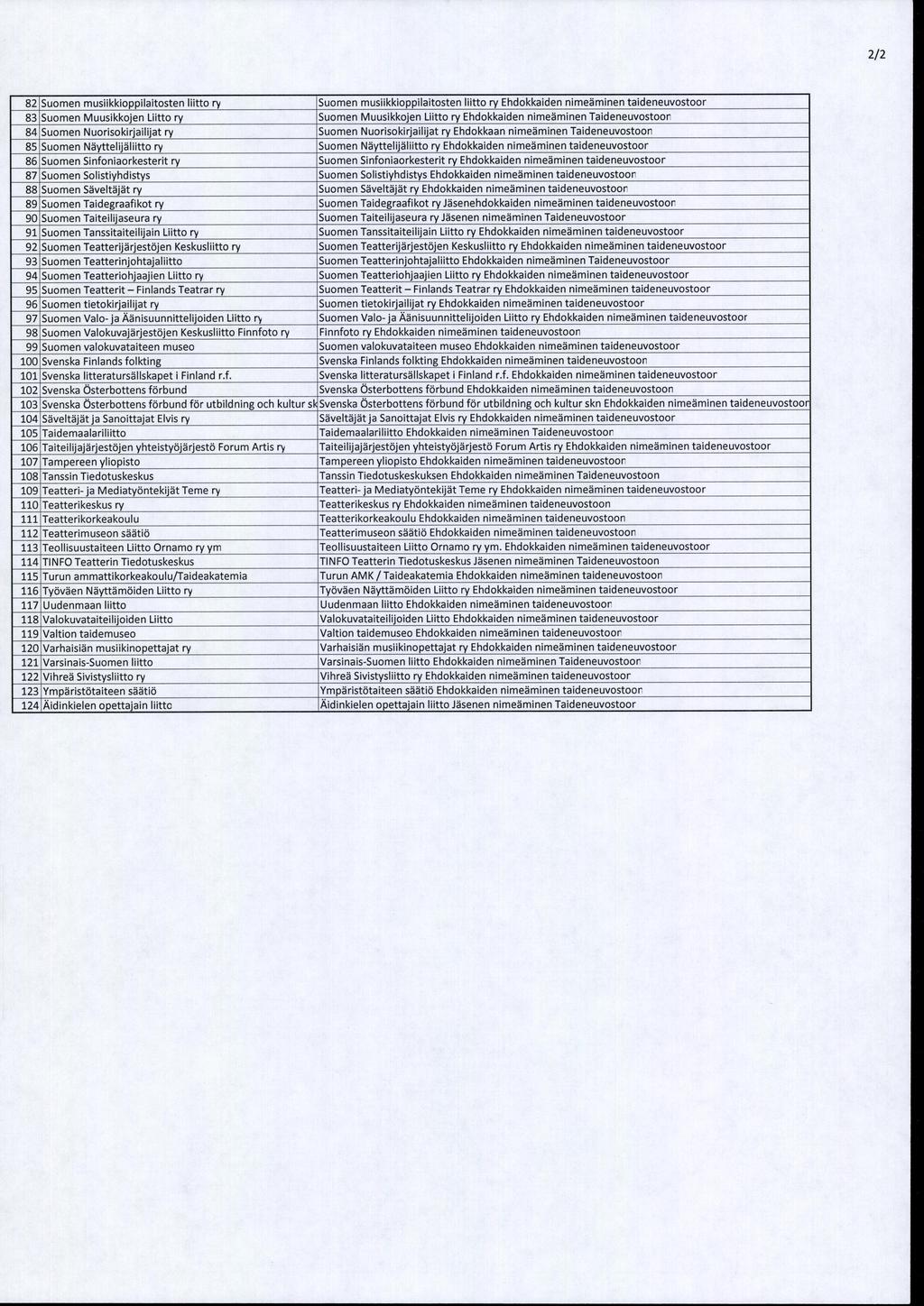 82 Suomen musiikkioppilaitosten liitto ry Suomen musiikkioppilaitosten liitto ry Ehdokkaiden nimeäminen taideneuvostoor 83 Suomen Muusikkojen Liitto ry Suomen Muusikkojen Liitto ry Ehdokkaiden