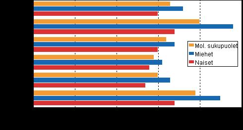 55 vuotta täyttäneitä työttömiä oli vuoden 2010 lopussa noin 23 500 ja heistä noin 67 prosenttia oli ollut työttömänä myös vuoden 2009 lopussa.