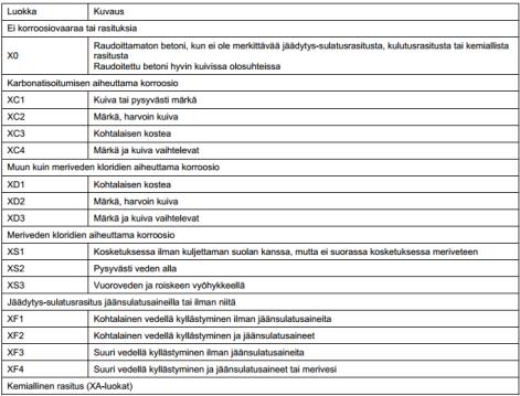 Taulukko 2. Betonin rasitusluokat (Silvennoinen, Hietanen & Tikanoja 2009, 4.) X0-luokassa ei ilmene korroosion tai syöpymisrasituksen riskiä kuten muissa ryhmissä.