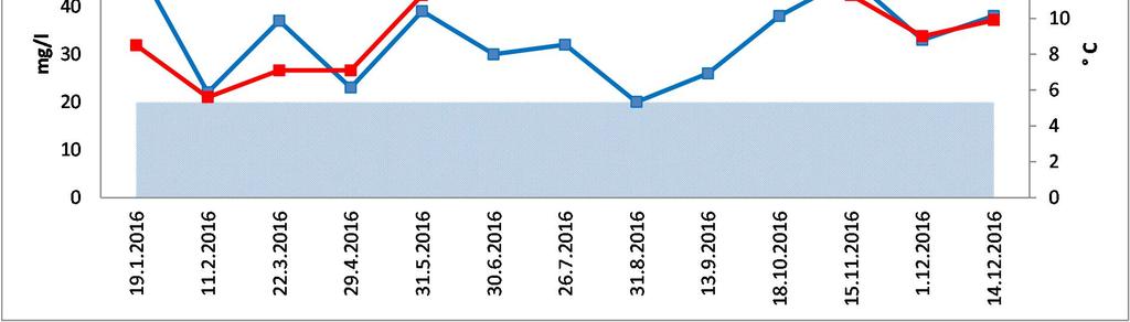 6 Kuva 2. Lempäälän kunnan jätevedenpuhdistamon kokonaistypen jäännöspitoisuus ja prosessilämpötila vuonna 216 4.