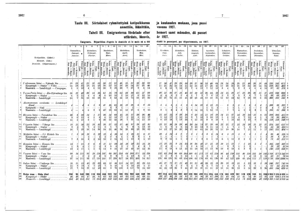 K otpakka. (Lään.) H em ort. (Län.) Domcle. (Départements.) Taulu III.! Tam m kuu. Januar, g Janver. Mesp. M ank. Sexe masculn, Srtolaset ryhmtettynä kotpakkansa annettn, läänttän, Tabell III.