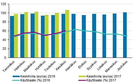 Hotellihuoneiden kuukausittainen käyttöaste ja keskihinta Yöpymisten kokonaismäärä kaikissa majoitusliikkeissä kasvoi,8 prosenttia tammi-kesäkuussa 2017 Suomen majoitusliikkeissä yövyttiin runsaat