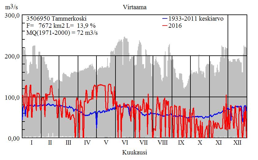 9 Kuva 4.4. Tammerkosken virtaamat vuonna 216. Päivittäisten virtaamien vaihteluväli (harmaa alue) ja keskiarvo (sininen viiva) on laskettu keskiarvon esittämälle jaksolle. Lähde: Syke, WWW.YMPARISTO.