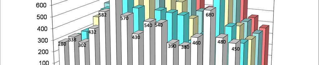 31 Kuva 7.16. Pyynikin edustan syvänteen nitraattipitoisuudet (µg/l) loppukesällä vuosina 1988-216. Ulosteperäisten bakteerien määrät jäivät kesällä talviaikaa pienemmiksi.