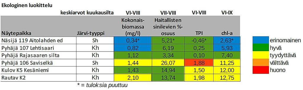 67 Taulukko 8.3.