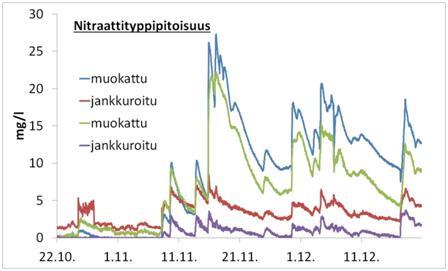 Kuva 5. Kevytmuokkaus lisäsi peltolohkoilta salaojavalunnan kautta huuhtoutuvaa kokonaisfosforikuormaa verrattuna muokkaamattomiin lohkoihin.