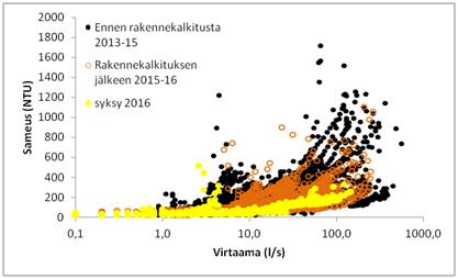 Laurinojan veden laadun automaattimittauksilla pyrittiin selvittämään rakennekalkin vaikutuksia vedenlaatuun.