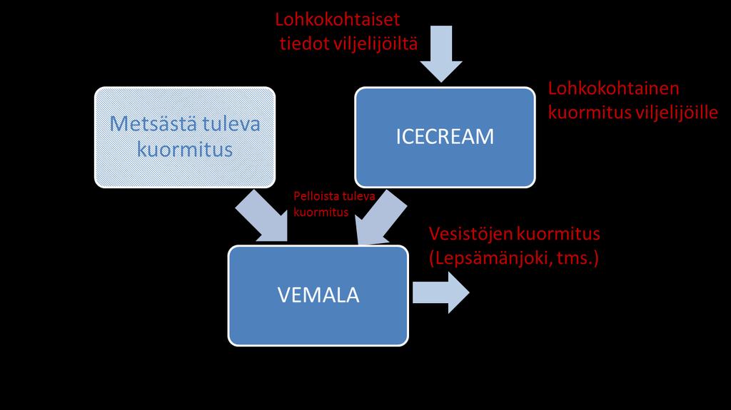 Kuva 17. Mallinnustyökalun rakenne, lähtötiedot ja tulokset. Maanviljelijöiltä saatiin tietoa viljelytoimenpiteistä Lepsämänjoen, Laurinojan, Espoon salaojakohteen ja Kaukanaronojan valuma-alueilta.