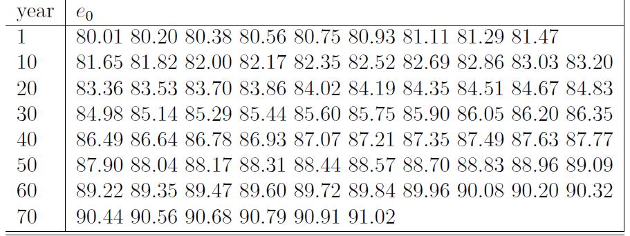 4. Expected lifetime of infant in