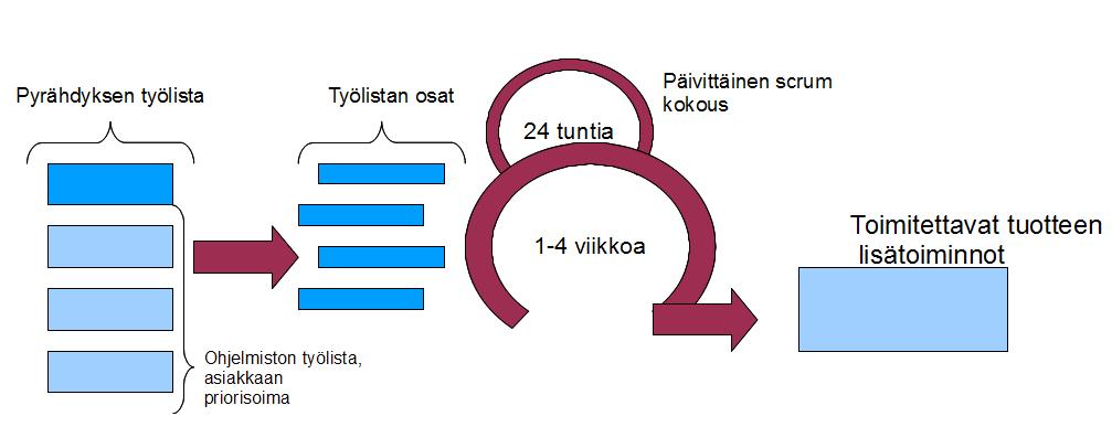 2 Ketterät ohjelmistokehitysmenetelmät Agile manifesto koostettiin vuonna 2001, ja se on perusta erilaisille ohjelmistokehityksessä käytettäville ketterille menetelmille, joita ovat mm.