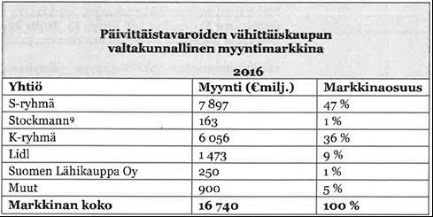 Päätös 6 (10) 4.2.2 Markkinoiden koko ja osapuolten markkina-asema Päivittäistavaroiden vähittäiskaupan myyntimarkkina 24. Valtakunnallinen markkina.