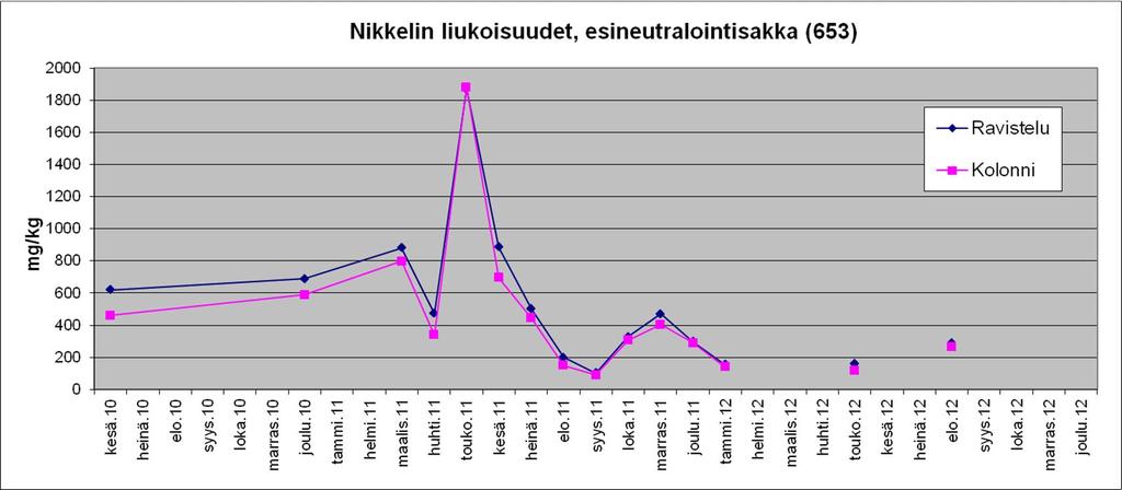 12 hieman suurempia arvoja. Liitteenä 2 olevissa analyysitulosten yhteenvetotaulukoista ilmenee tulokset tarkemmin.