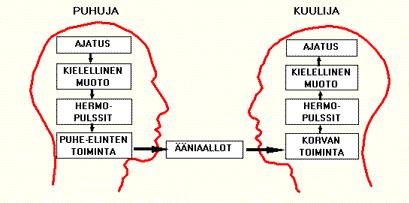 ALS ja kommunikaatio ALS aiheuttaa puhemotoriikan häiriön eli dysartrian - Veltto dysartria (hidas ja työläs puhe / vuotoinen ääni) - Spastinen