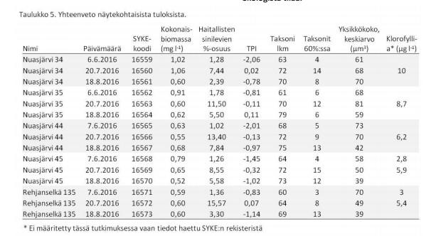 3. Tulokset Kaikkien kasviplanktonnäytteiden tulokset on tallennettu SYKE:n kasviplanktonrekisteriin.