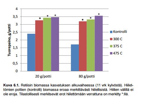 Biohiili