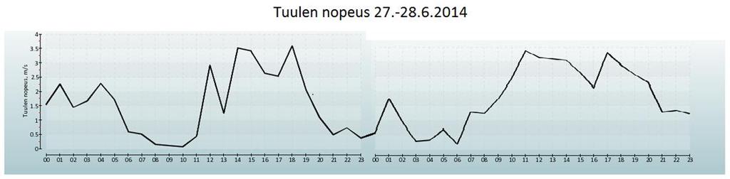 (1 ); ) = Stefan-Boltzmannin vakio 5,67 10 8 W/ (m 2 C) e w* = ilman kyllästynyt höyrynpaine (~ 1.