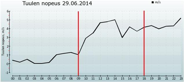 Tuulen aiheuttama sekoittuminen: Jyväsjärvi 29.6.2014 T a 15 C Tuulikuvaaja: www.paijanne.