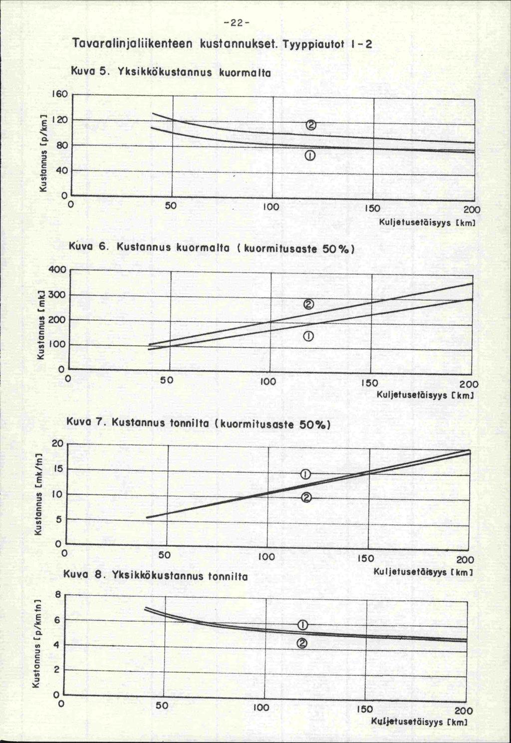 -22- Tavaralinjo liikenteen kustannukset. Tyyppiautot 1-2 Kuva 5. Yksikkökustonnus kuormalto 160 l20 80 o 40 4 400 0 0 ISO 200 Kuljetusetöisyys (km) Kuva 6.