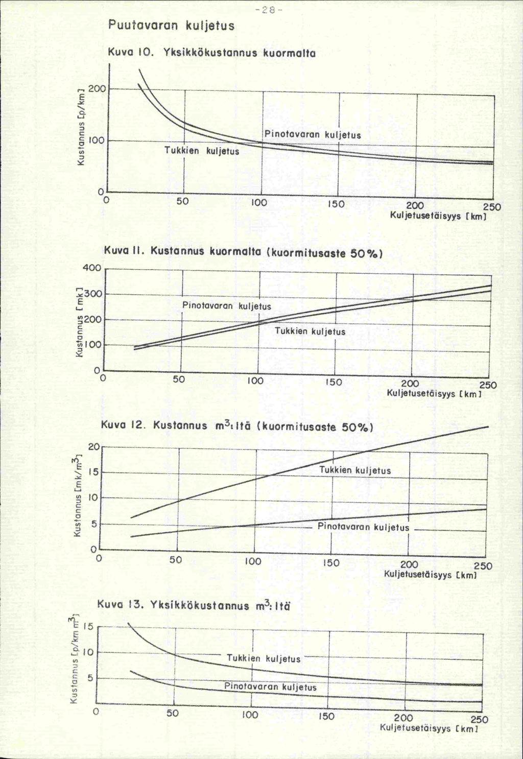 Puutavaran kuljetus Kuva 10. Yksikkökustannus kuormalta o 50 100 ISO 200 250 Kuljetusetäisyys [km] Kuva II. Kustannus kuormalta (kuormituscjste 500/.