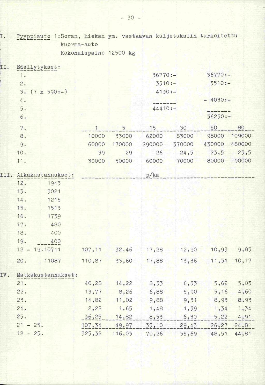 - 30 - Typpiauto 1:Soran, hiekan ym. vastaavan kuljetuksiin tarkoitettu kuorma-auto Kokonaispaino 12500 kg 1. Ede11ytkset: 1. 36770:- 36770:- 2. 3510:- 3510:- 3. (7 x 590:-) 4130:- 4. - 4030:- 5.