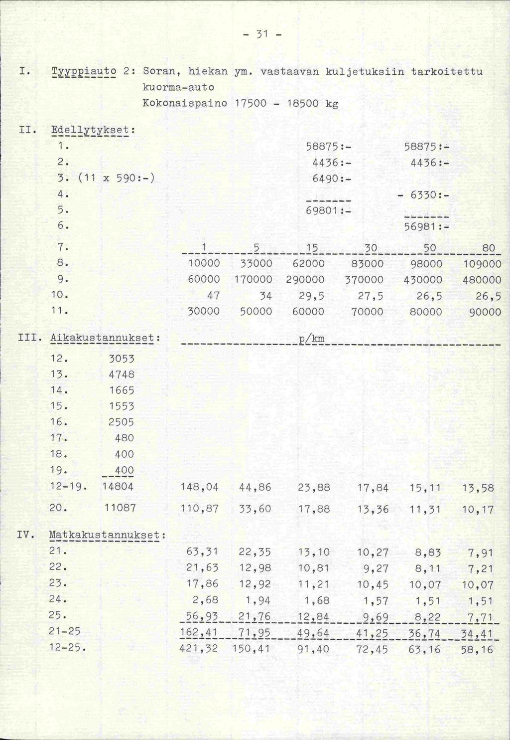 - 31-1. Typpiauto 2: Soran, hiekan ym. vastaavan kuljetuksiin tarkoitettu kuorrna-aut 0 Kokonaispaino 17500-18500 kg II. Edei1tykset: 1. 58875:- 58875:- 2. 4436:- 4436:- 3. (ii x 590:-) 6490:- 4. 5. 69801:- - - 6330:- 6.