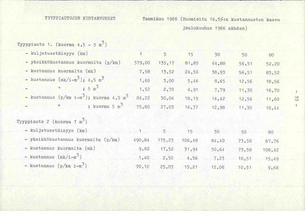 TYYPPIAUTOJEN KUSTANNUKSET Tammikuu 1968 (Huomioitu 1 6,5%:n kustannusten kasvu joulukuuhun 1966 nähden) Tyyppiauto 1.