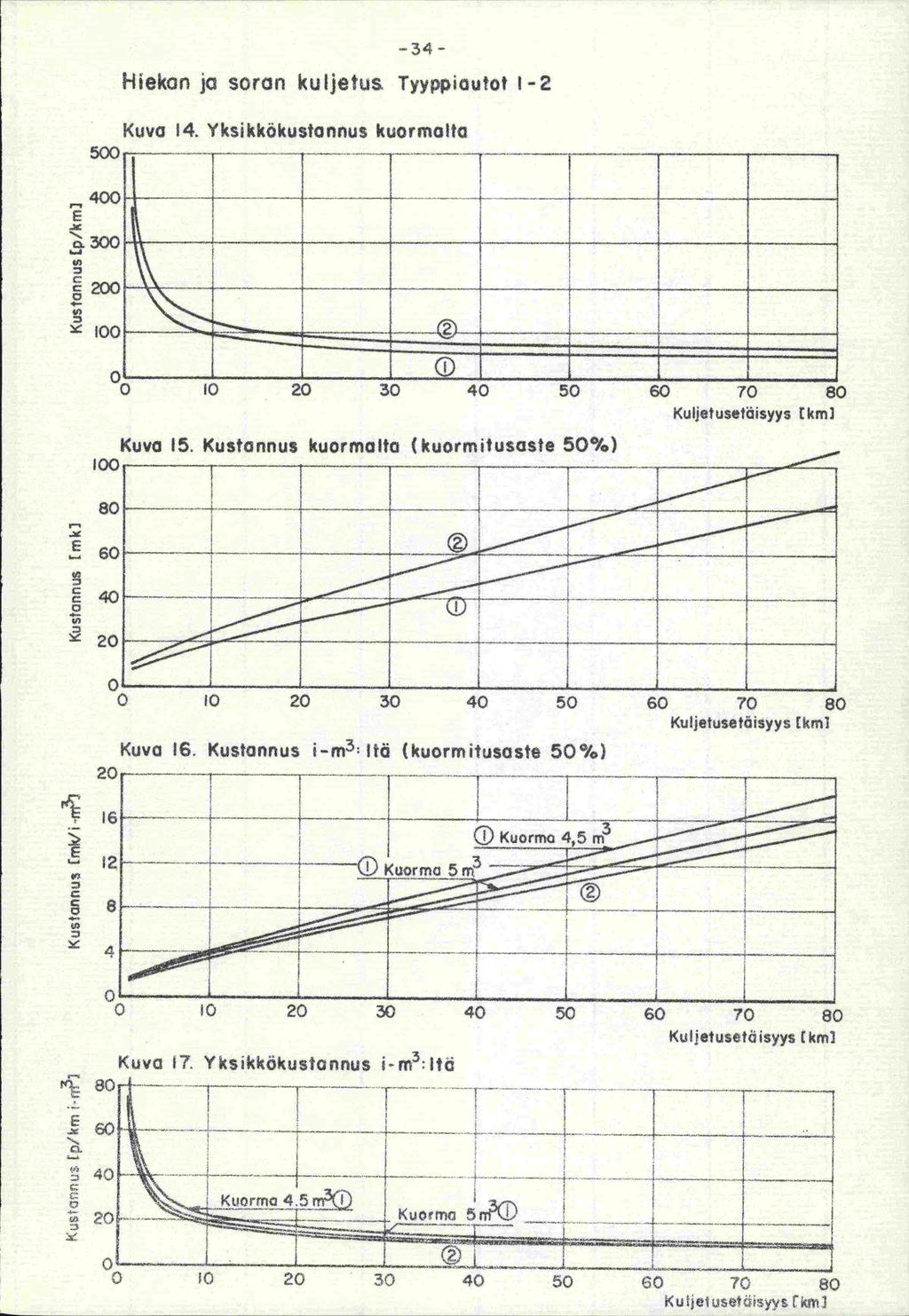 -34- Hiekaa ja soran kuljetus Tyyppioutot 1-2 E Q.30C '4 Kuva 14. Yksikkökustonnus kuormalto I1I I0c c ) 10 20 30 40 50 Kuva 15.
