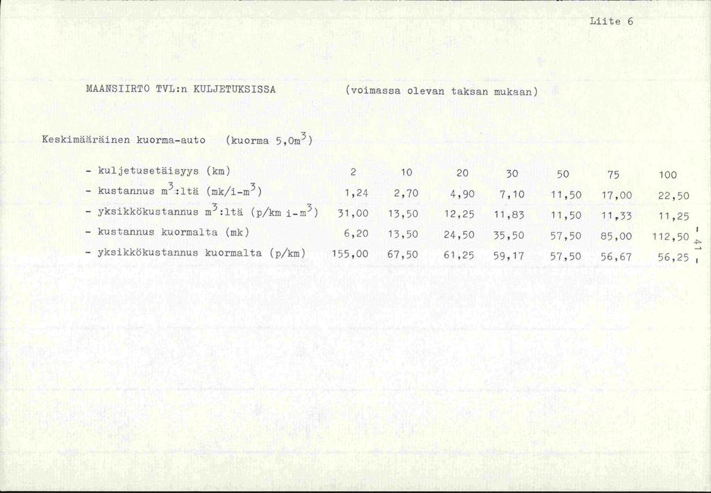 Ijiite 6 MAANSIIRTO TVL:n KULJETUKSISSA (voimassa olevan taksan mukaan) Keskimääräinen kuorma-auto (kuorma 5,0m 3 ) - kuljetusetäisyys (km) 2 10 20 30 50 75 100 - Istannus m 3 :ltä (mk/i-m 3 ) 1,24