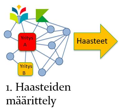 - Käytetään useita monipuolisia valinta- ja