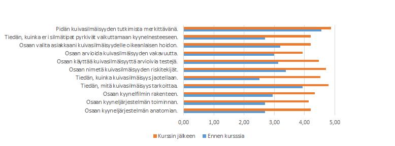 11 oli parempi ennen koulutuspäiviä kuin niiden päätteeksi. Tuloksiin saattaa vaikuttaa osallistujien vastaamattomuus avoimeen kysymykseen. Oman osaamisen kehitys on esitetty kuviossa 3.