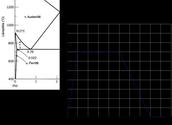 Spheroidization Pitkä hehkutus austeniittialueen