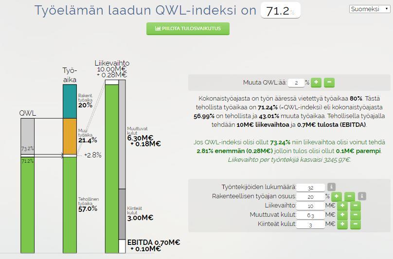 Henkilöstötuottavuuden kehittämispotentiaali Kertoo kehittämismahdollisuuden talouden luvuin Jos QWL-indeksi olisi ollut 73.