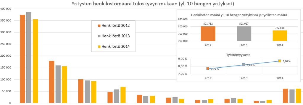 Tuloskyvyn kehitys vuosina 2012, 2013 ja 2014 Henkilöstön määrä vähenee, työttömyys pahenee Tuloksentekokyky (EBITDA/FTE) Heikon tuloskyvyn yritysten