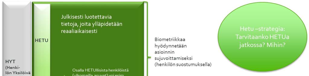 ESISELVITYS 14 (49) tyessä voidaan henkilön niin halutessa biometristä tunnistamista hyödyntää myös erilaisissa asiointitapahtumissa.