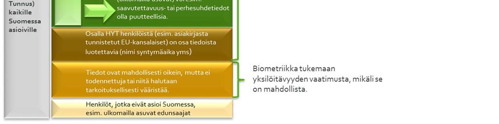 ) Tavoitetilassa henkilö tunnistetaan asiointitapahtumissa joko biometristen tunnisteiden avulla tai hyödyntäen vahvaan sähköiseen tunnistamiseen kehitettyjä tunnistusmenetelmiä.