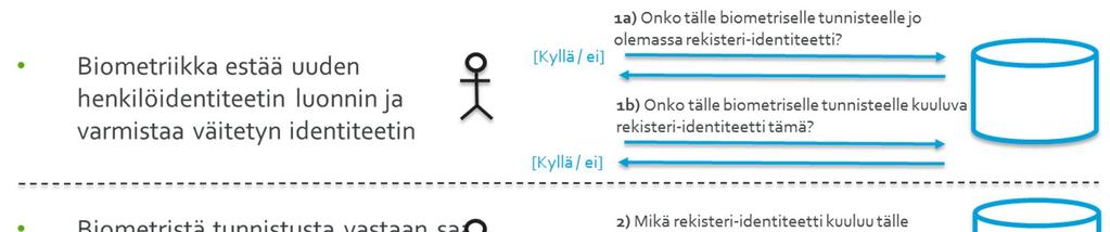 ESISELVITYS 15 (49) identiteetin luomiseksi. Vaihtoehdot 2 ja 3 tarjoavat laajemman mahdollisuuden hyödyntää biometriikkaa viranomaistoiminnassa.