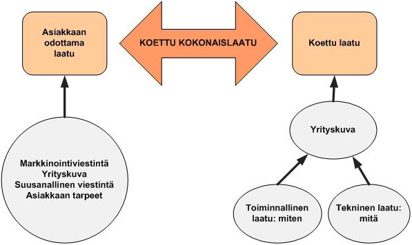 24 Kuvio 2. Asiakkaan kokema kokonaislaatu (Grönroos 2009, 105.