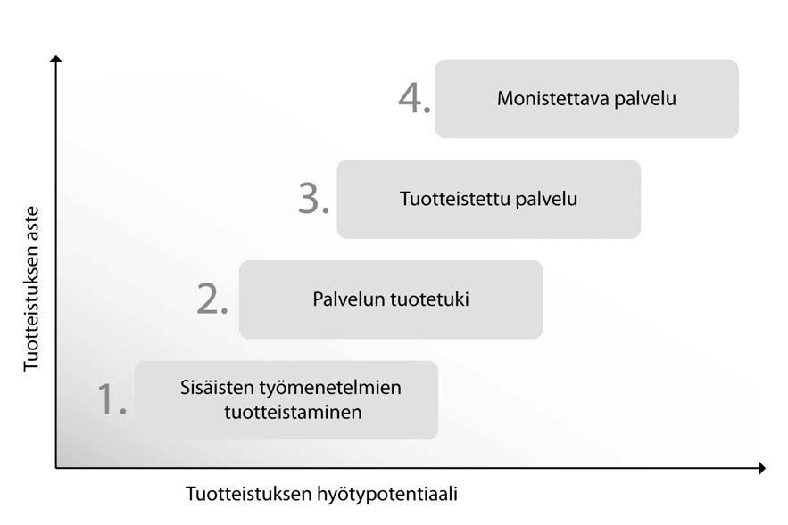 34 set ja -prosessit, työmenetelmät, tietokannat ja osaamisen kehitysjärjestelmät. Sisäisen toiminnan systematisointi on edellytys ulkoiselle tuotteistukselle. (Sipilä 1996, 47 49.