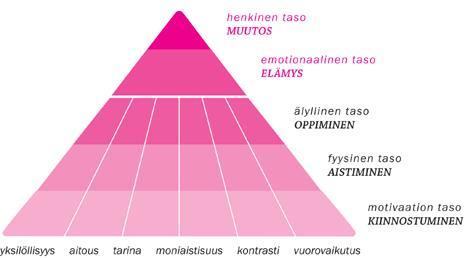 39 6.2 Elämyskolmio-malli Elämyskolmiossa on kaksi eri tarkastelunäkökulmaa: tuotteen elementit ja asiakkaan kokemus.