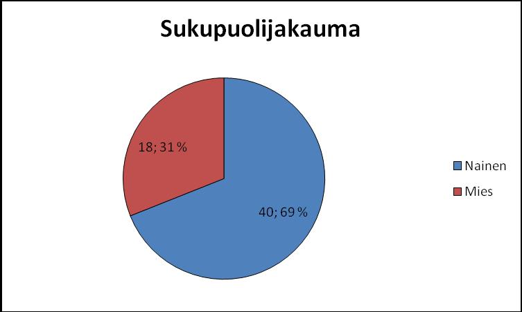 46 Kaikkiaan 58 vastaajasta miehiä oli 18 eli 31 % ja naisia vastaavasti oli 40 eli 69 %. Aika, jolloin kysely toteutettiin, sattui kesälomien keskelle.